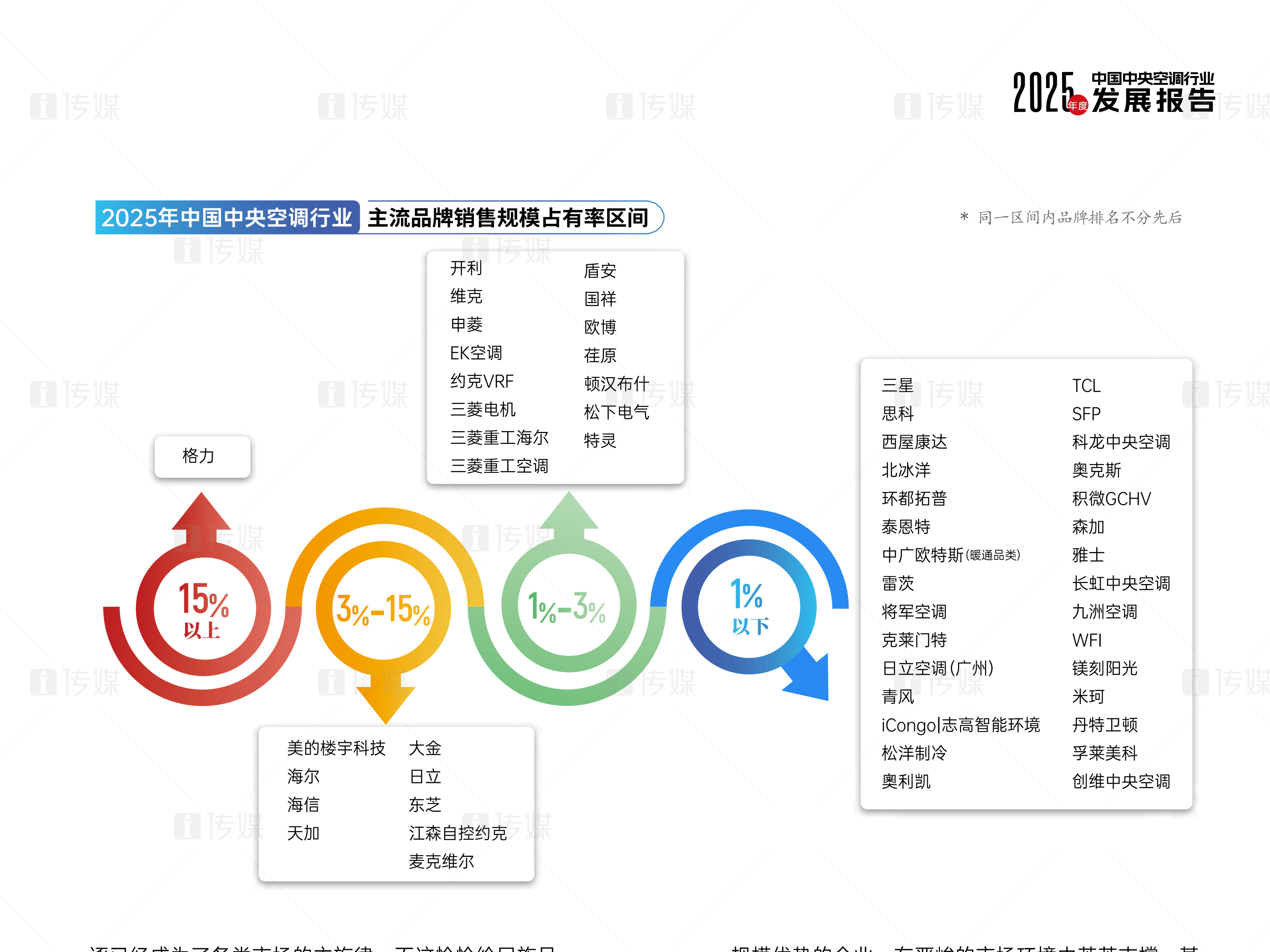图摘自i传媒《2025年中国中央空调行业发展报告》。格力供图